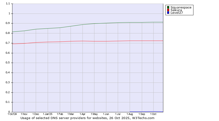 Historical trends in the usage of Squarespace vs. Sakura vs. Level27