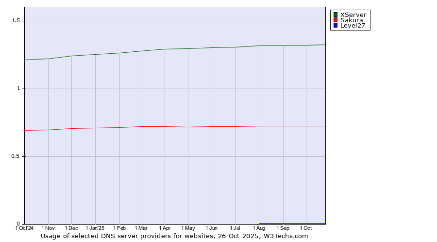 Historical trends in the usage of XServer vs. Sakura vs. Level27