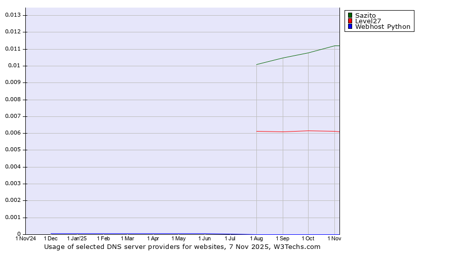 Historical trends in the usage of Sazito vs. Level27 vs. Webhost Python