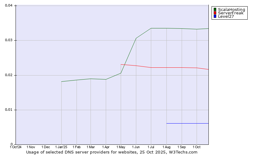 Historical trends in the usage of ScalaHosting vs. ServerFreak vs. Level27