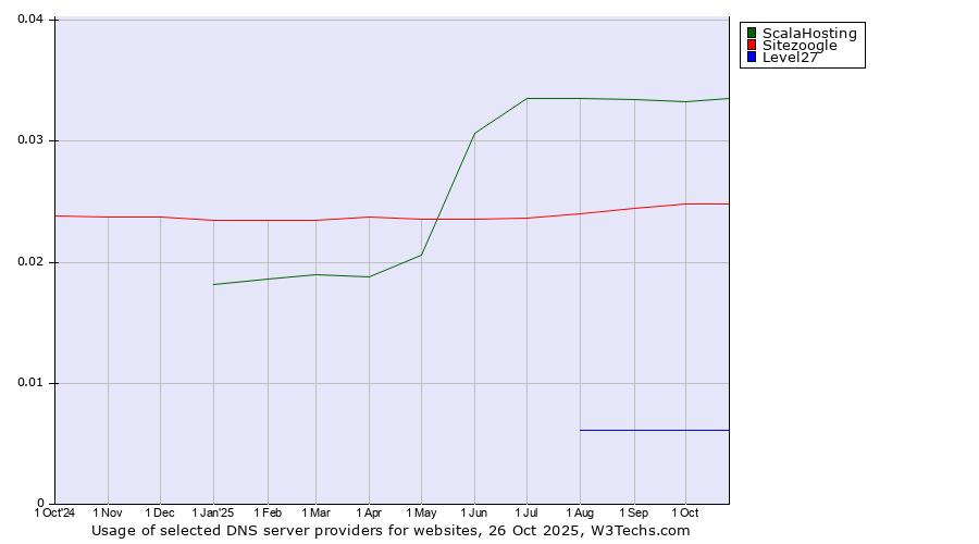 Historical trends in the usage of ScalaHosting vs. Sitezoogle vs. Level27