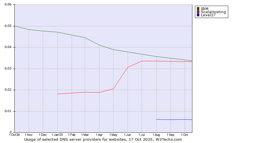 Historical trends in the usage of IBM vs. ScalaHosting vs. Level27