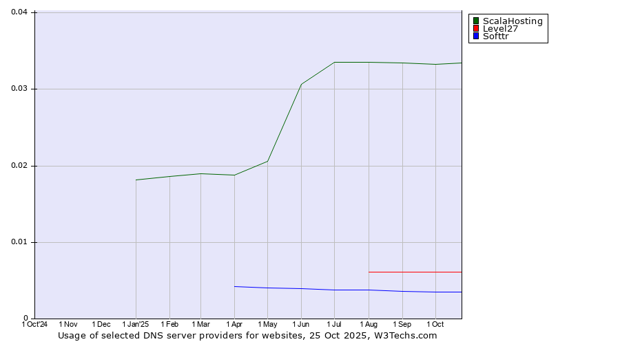 Historical trends in the usage of ScalaHosting vs. Level27 vs. Softtr