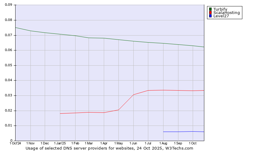 Historical trends in the usage of Turbify vs. ScalaHosting vs. Level27