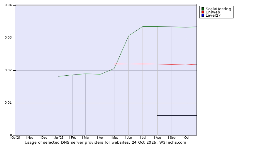 Historical trends in the usage of ScalaHosting vs. Uniweb vs. Level27