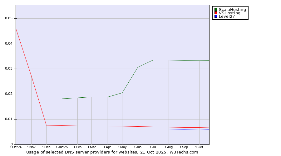 Historical trends in the usage of ScalaHosting vs. VSHosting vs. Level27