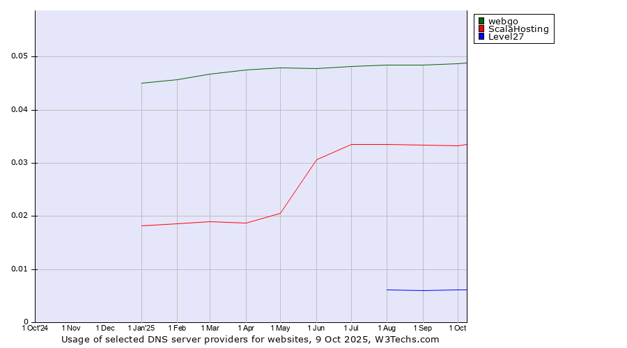Historical trends in the usage of webgo vs. ScalaHosting vs. Level27