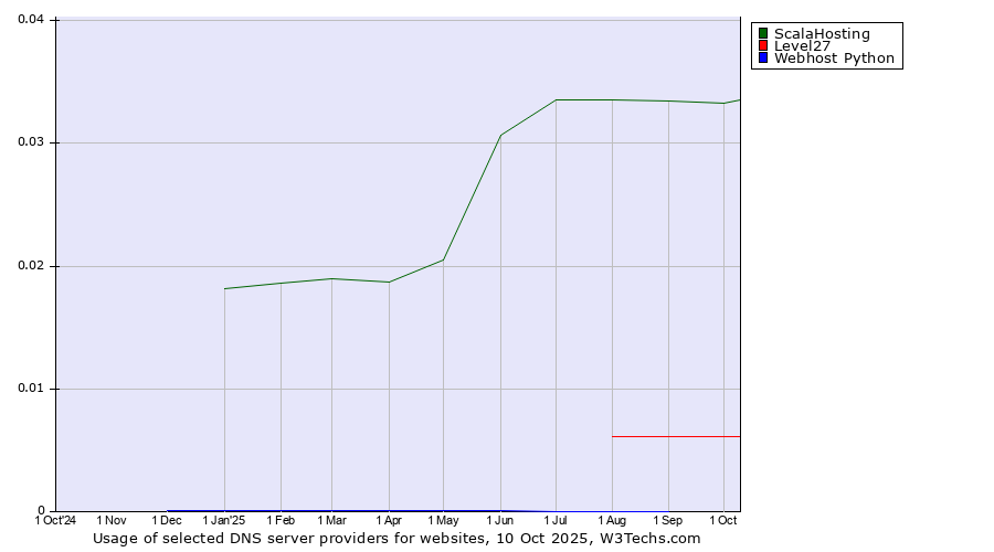 Historical trends in the usage of ScalaHosting vs. Level27 vs. Webhost Python