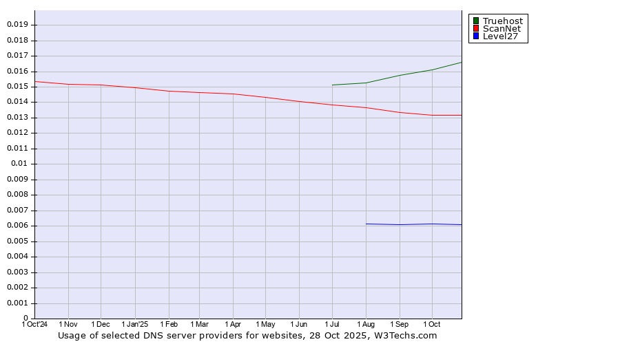 Historical trends in the usage of Truehost vs. ScanNet vs. Level27