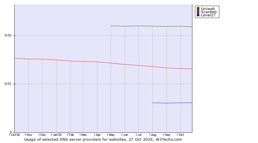 Historical trends in the usage of Uniweb vs. ScanNet vs. Level27