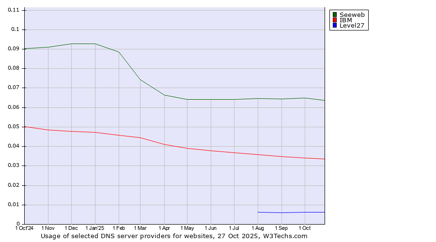 Historical trends in the usage of Seeweb vs. IBM vs. Level27