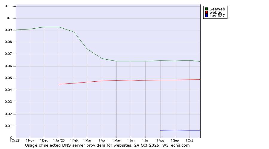 Historical trends in the usage of Seeweb vs. webgo vs. Level27