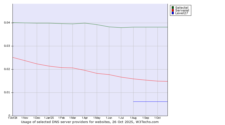 Historical trends in the usage of Selectel vs. Serverel vs. Level27