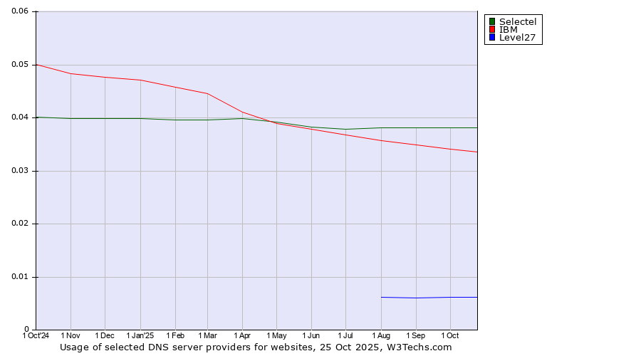 Historical trends in the usage of Selectel vs. IBM vs. Level27