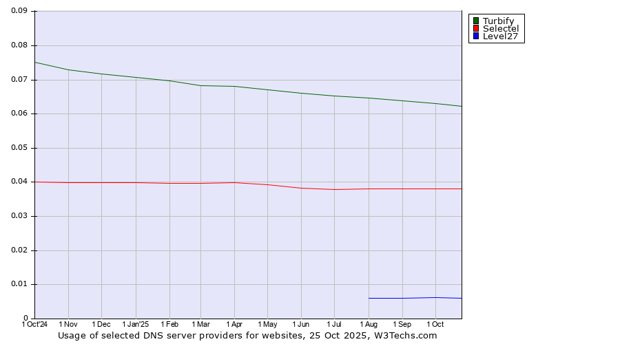 Historical trends in the usage of Turbify vs. Selectel vs. Level27