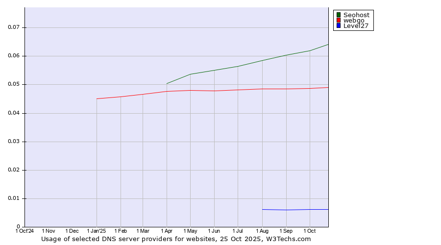 Historical trends in the usage of Seohost vs. webgo vs. Level27