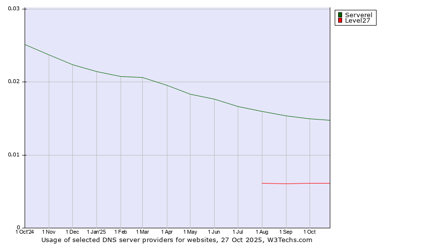 Historical trends in the usage of Serverel vs. Level27