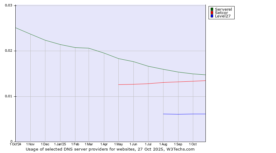 Historical trends in the usage of Serverel vs. Setcor vs. Level27