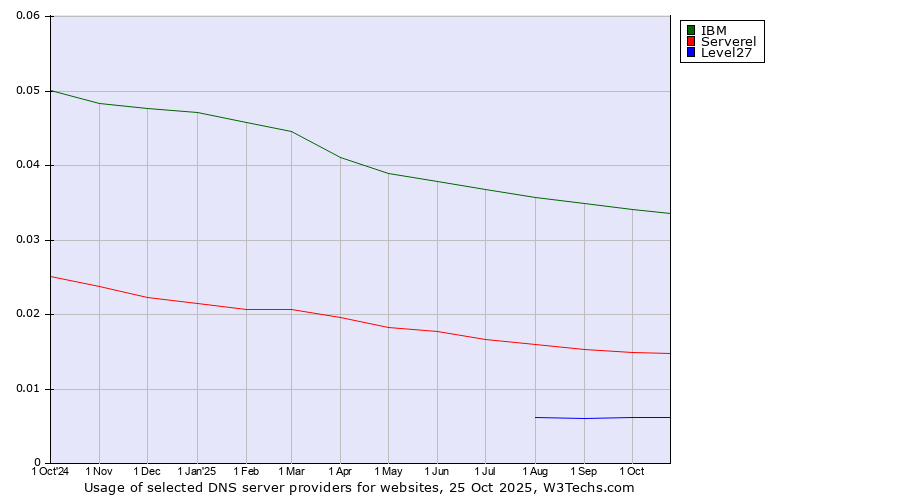 Historical trends in the usage of IBM vs. Serverel vs. Level27