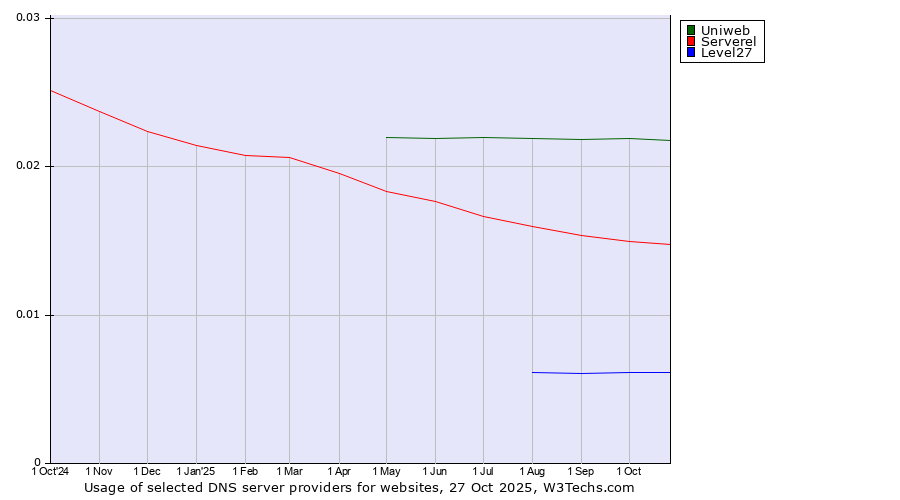 Historical trends in the usage of Uniweb vs. Serverel vs. Level27