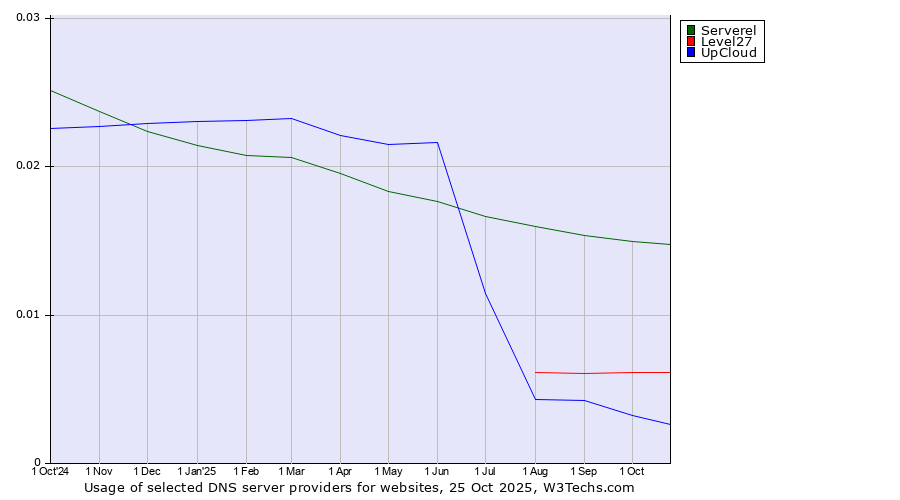 Historical trends in the usage of Serverel vs. Level27 vs. UpCloud