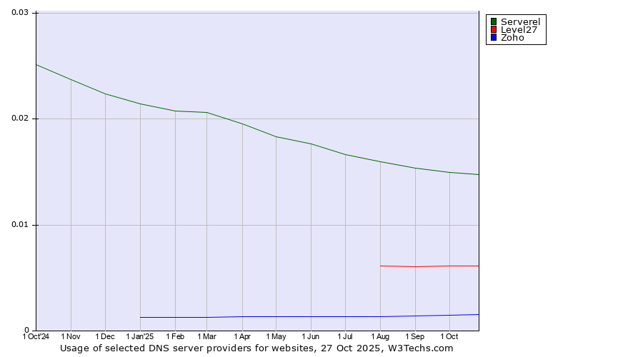 Historical trends in the usage of Serverel vs. Level27 vs. Zoho