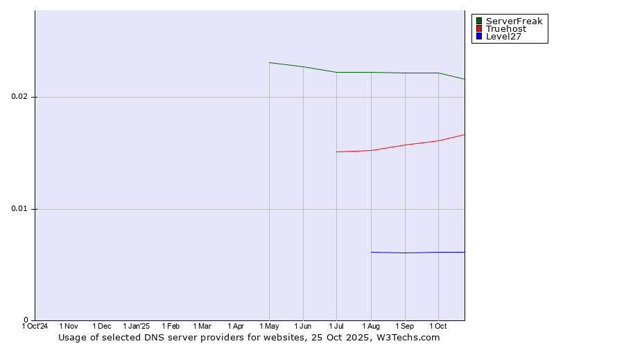 Historical trends in the usage of ServerFreak vs. Truehost vs. Level27