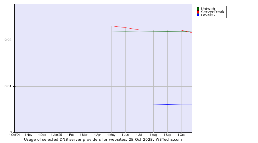 Historical trends in the usage of ServerFreak vs. Uniweb vs. Level27