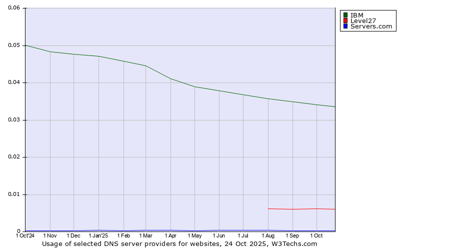 Historical trends in the usage of IBM vs. Level27 vs. Servers.com