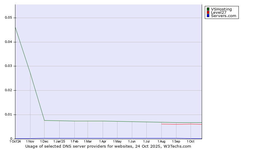 Historical trends in the usage of VSHosting vs. Level27 vs. Servers.com