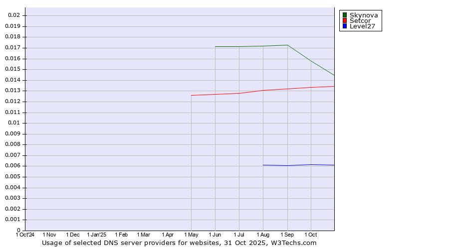 Historical trends in the usage of Skynova vs. Setcor vs. Level27