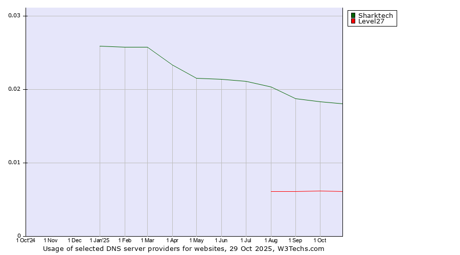 Historical trends in the usage of Sharktech vs. Level27