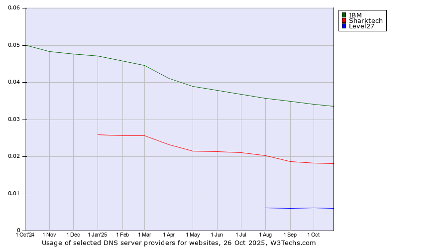 Historical trends in the usage of IBM vs. Sharktech vs. Level27