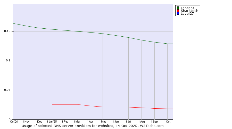 Historical trends in the usage of Tencent vs. Sharktech vs. Level27