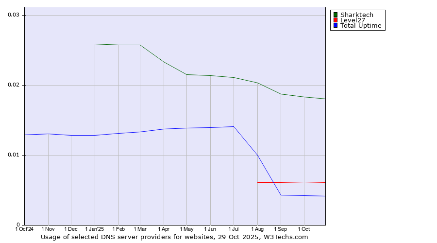 Historical trends in the usage of Sharktech vs. Level27 vs. Total Uptime