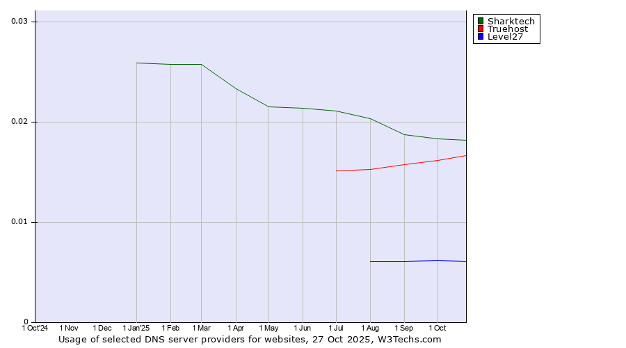 Historical trends in the usage of Sharktech vs. Truehost vs. Level27