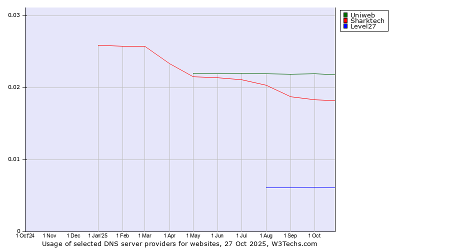 Historical trends in the usage of Uniweb vs. Sharktech vs. Level27