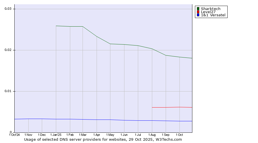 Historical trends in the usage of Sharktech vs. Level27 vs. 1&1 Versatel