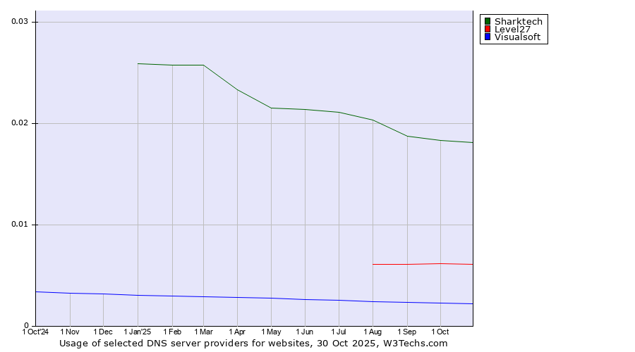 Historical trends in the usage of Sharktech vs. Level27 vs. Visualsoft