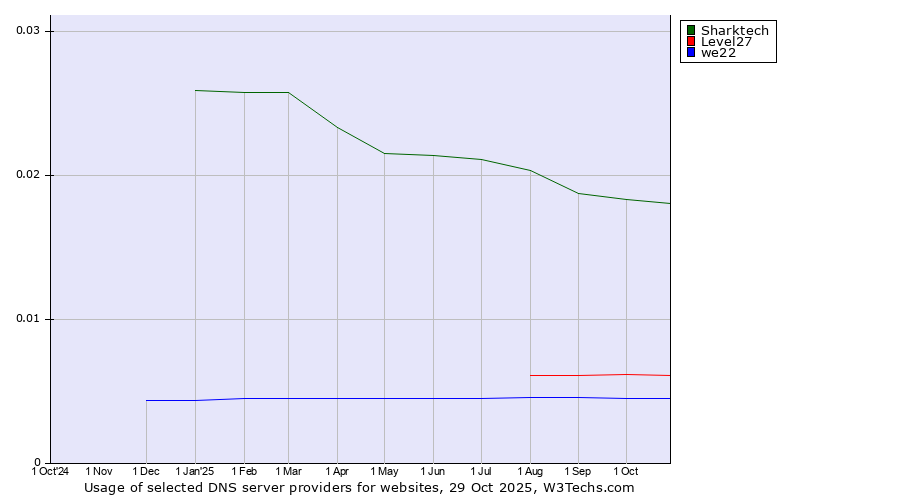 Historical trends in the usage of Sharktech vs. Level27 vs. we22