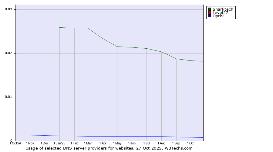 Historical trends in the usage of Sharktech vs. Level27 vs. Opti9