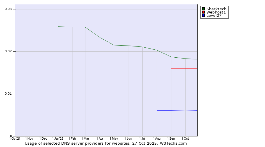 Historical trends in the usage of Sharktech vs. Webhost1 vs. Level27