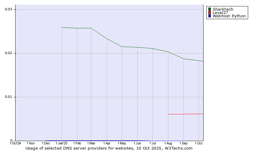 Historical trends in the usage of Sharktech vs. Level27 vs. Webhost Python