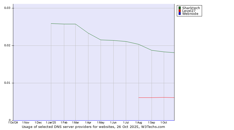 Historical trends in the usage of Sharktech vs. Level27 vs. Webnode