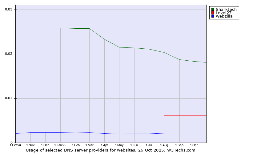 Historical trends in the usage of Sharktech vs. Level27 vs. Webzilla