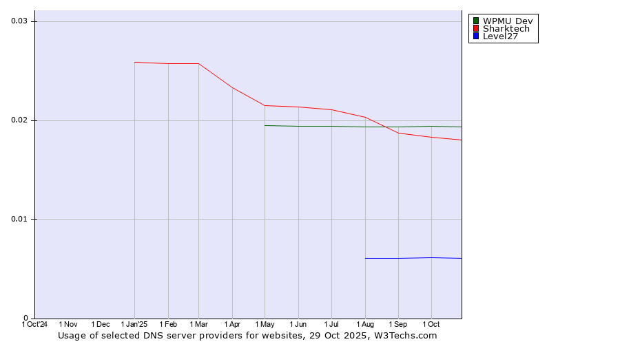 Historical trends in the usage of WPMU Dev vs. Sharktech vs. Level27