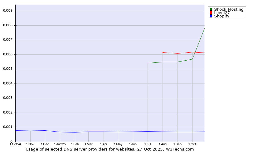 Historical trends in the usage of Shock Hosting vs. Level27 vs. Shopify