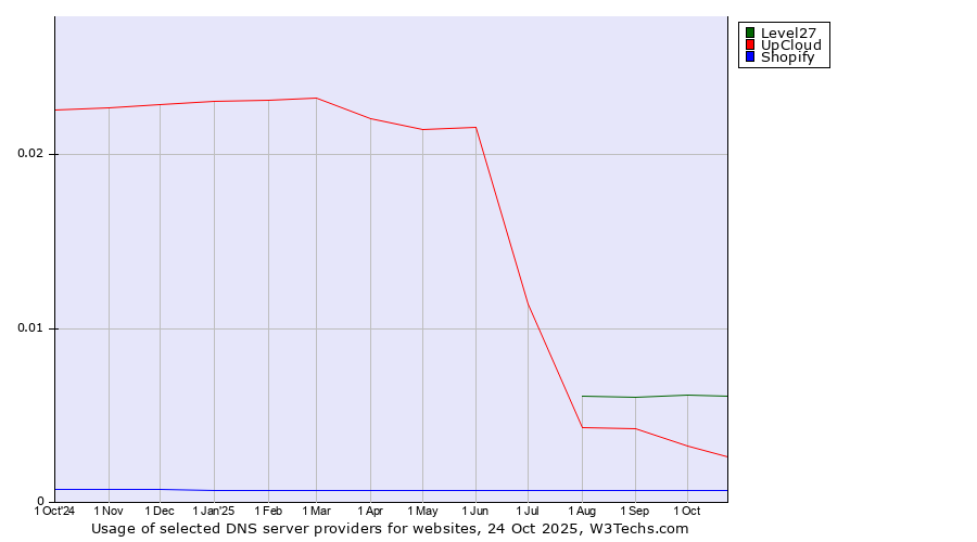 Historical trends in the usage of Level27 vs. UpCloud vs. Shopify