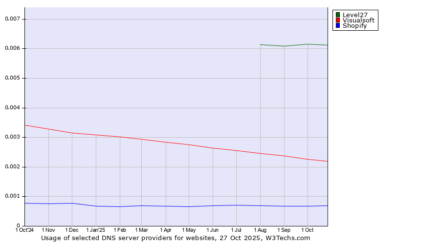 Historical trends in the usage of Level27 vs. Visualsoft vs. Shopify