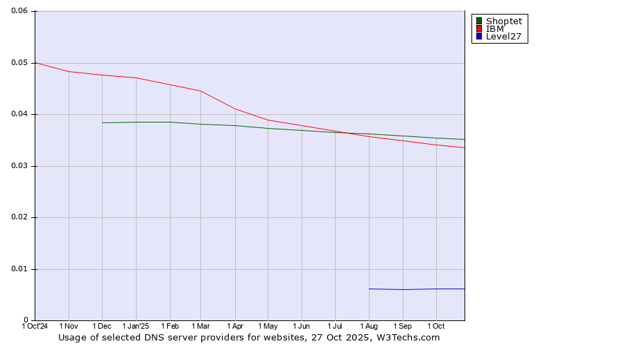 Historical trends in the usage of Shoptet vs. IBM vs. Level27